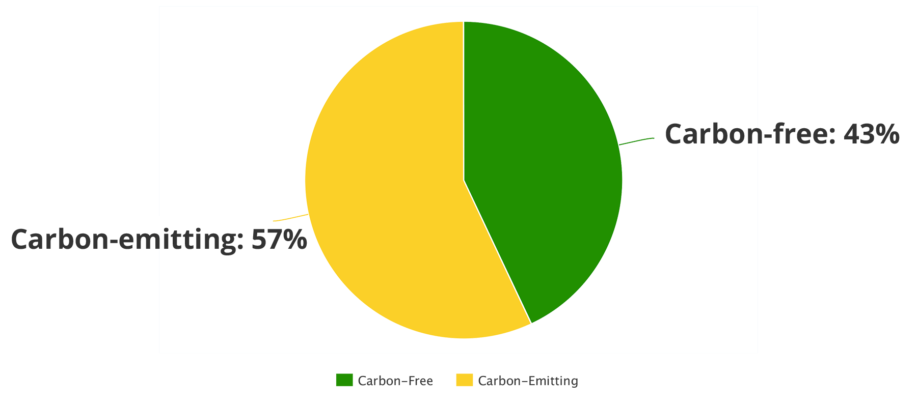 MMLD Carbon-Free Pie Chart